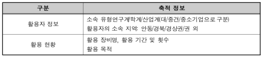 만족도 조사 대상자 정보 수집 항목