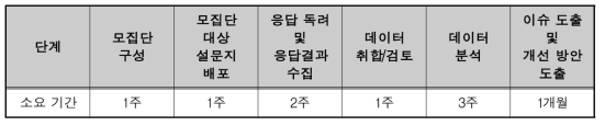 조사 프로세스 및 소요 기간