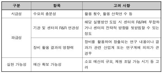 개선 실행 방안 우선순위 도출 방법