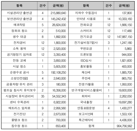 항목별 예산 집행 실적