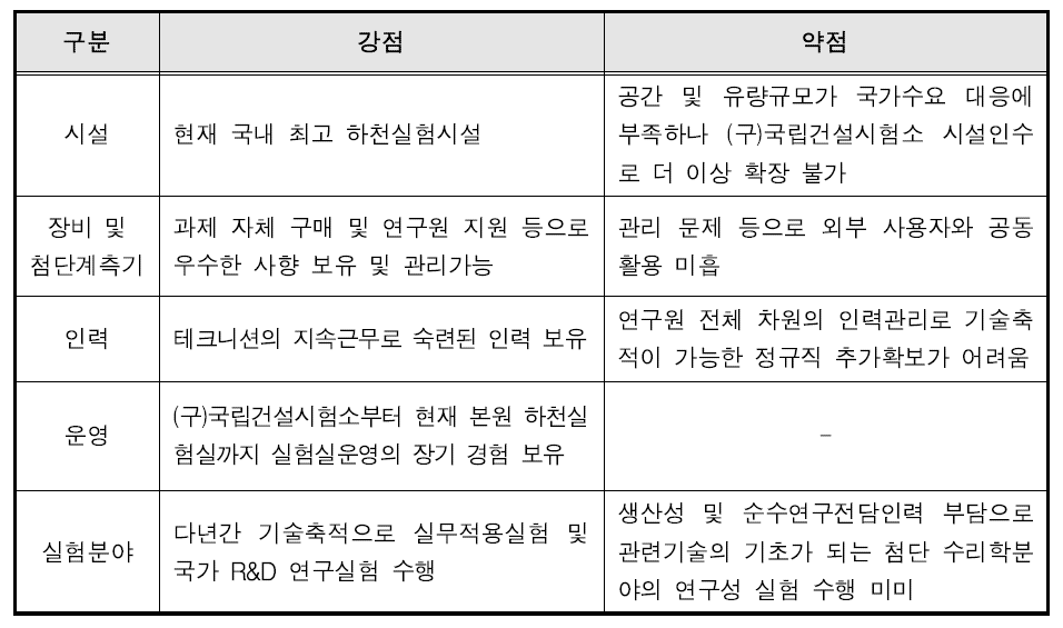 연구원 본원의 하천실험분야 분석