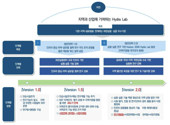 비전 및 목표, 단계별 방향