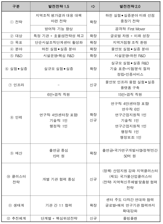 발전전략 1.5와 2.0의 차별성