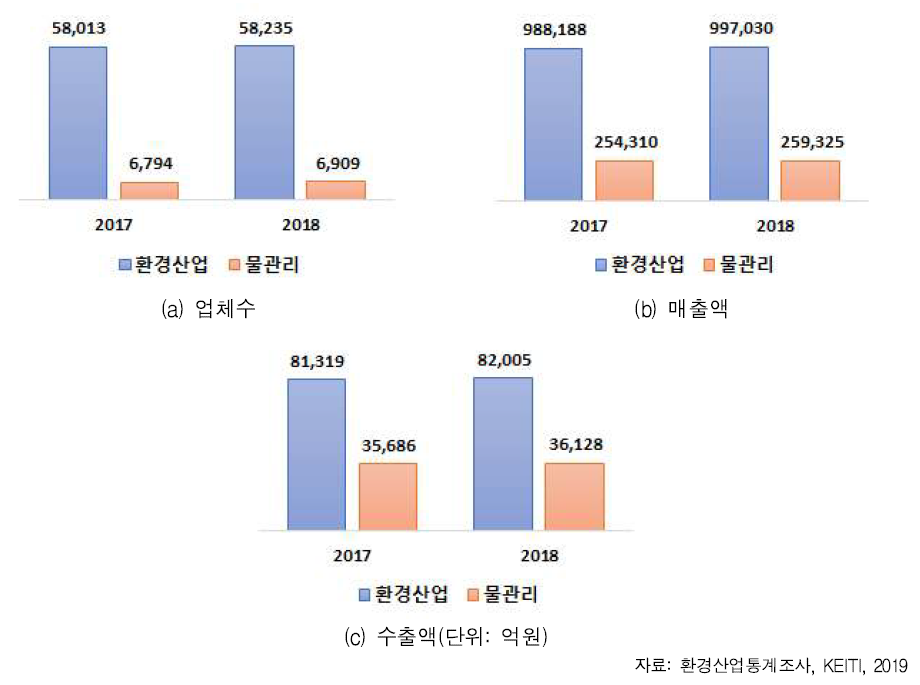 환경산업과 물관리 산업 현황