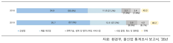 물산업 분야 업종별 매출액 현황 (단위: 조 원)