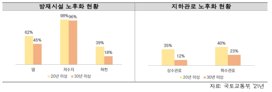 기반시설 노후화 현황