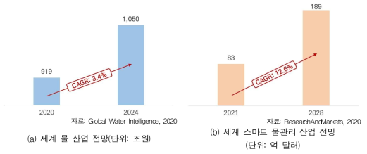 세계 물 산업 규모 및 전망