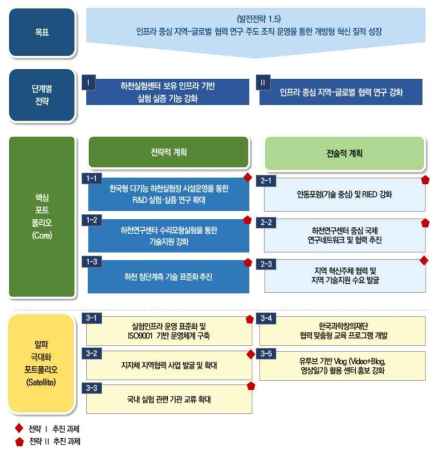 발전전략 1.5의 구성