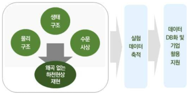 실규모 계측 인프라 활용 방안