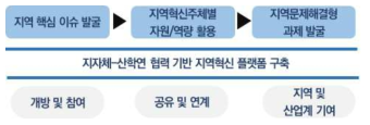 센터 중심 지역혁신 플랫폼 구축 개념도