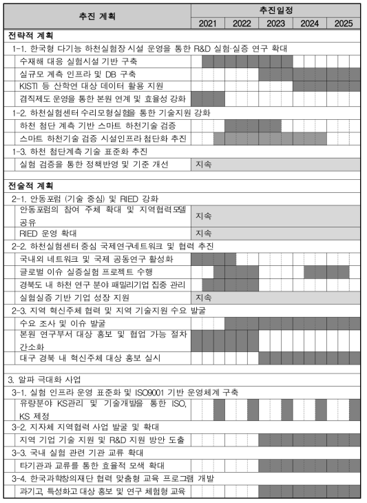 발전전략 추진 계획 및 일정