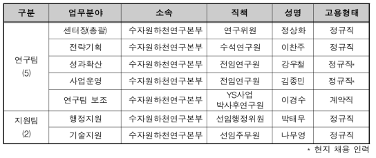 참여인력 현황