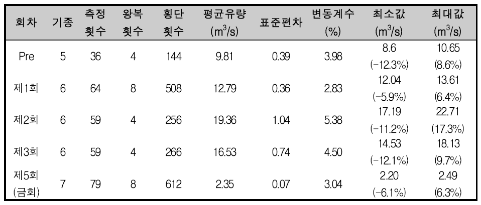 2016-2021년 ADCP 기술협력 워크샵 결과