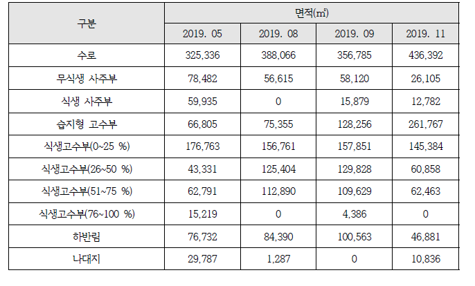 시계열 면적 변화 분석