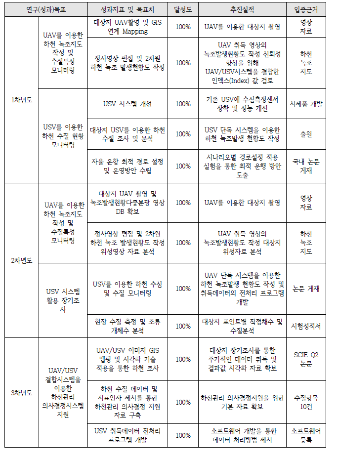 정성적 지표