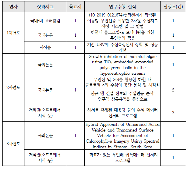 정량적 지표