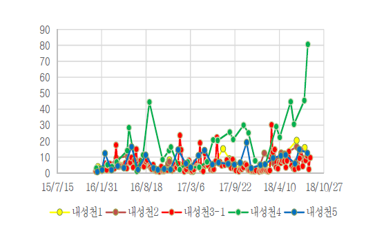 내성천 지점별 수질 변화