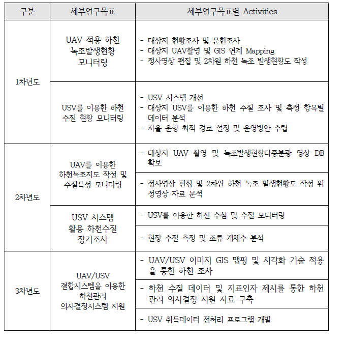 연차별 연구목표