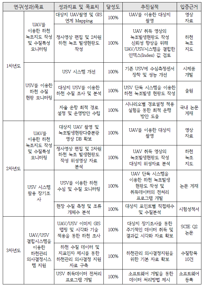 성과지표 실적