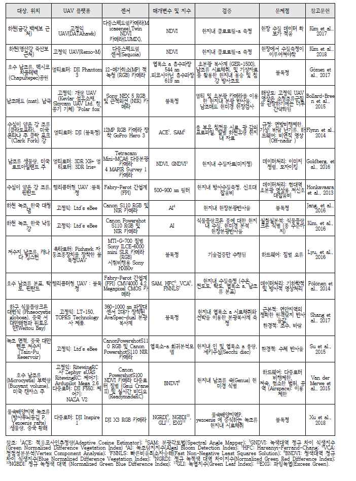 UAV 녹조 모니터링 연구동향