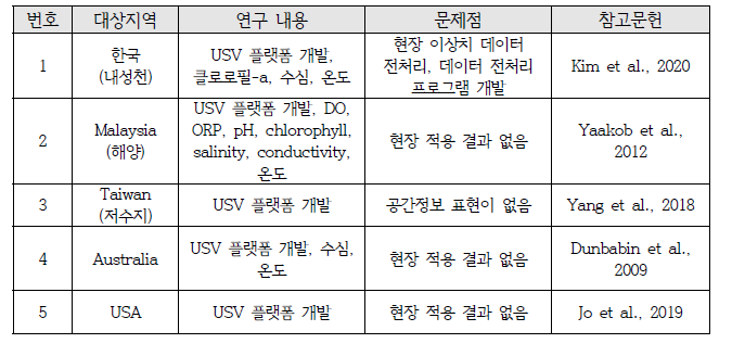 USV 녹조 모니터링 연구동향