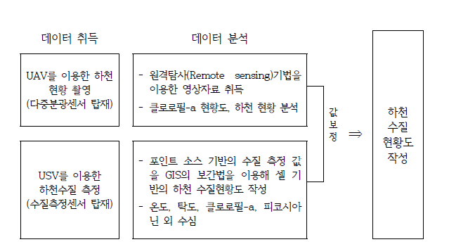 기술개발의 개요도