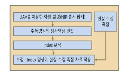 UAV 촬영 및 분석 절차