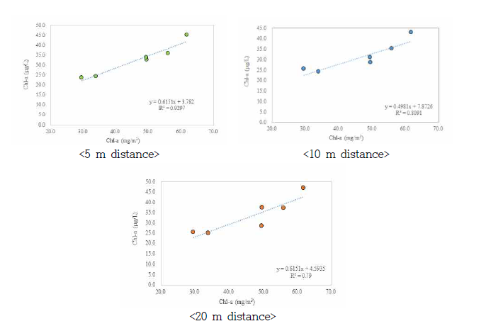 동일한 샘플링 지점에서 클로로필-a의 현장 데이타와 영상자료 데이터 비교결과