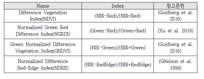 본 연구에서 비교대상 Index