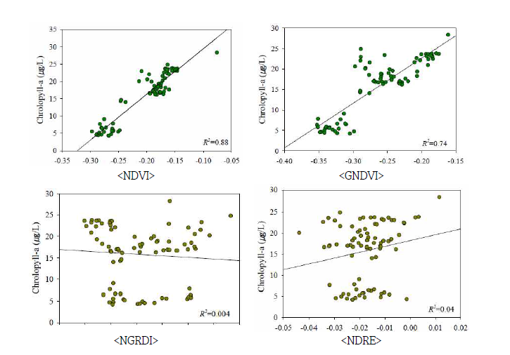 4가지 유형의 지수와 클로로필-a의 상관성 결과