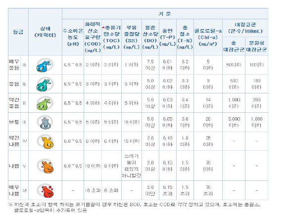 호소의 생활환경 기준