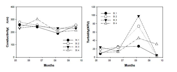 전기전도도 및 탁도 변화