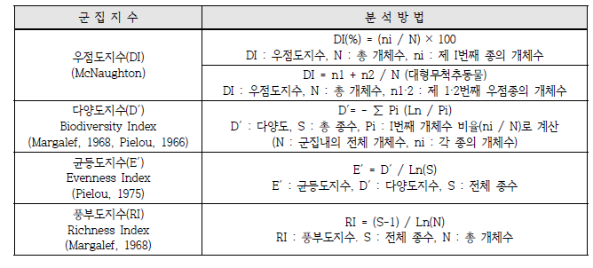 군집분석 방법