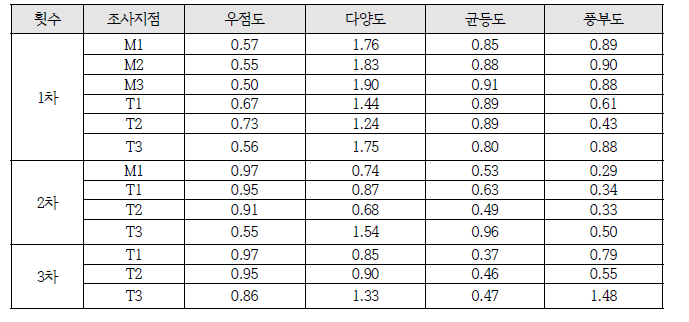 군집분석 결과의 시공간적인 변동