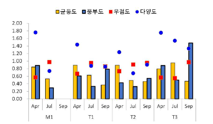 군집지수의 시공간적 변동