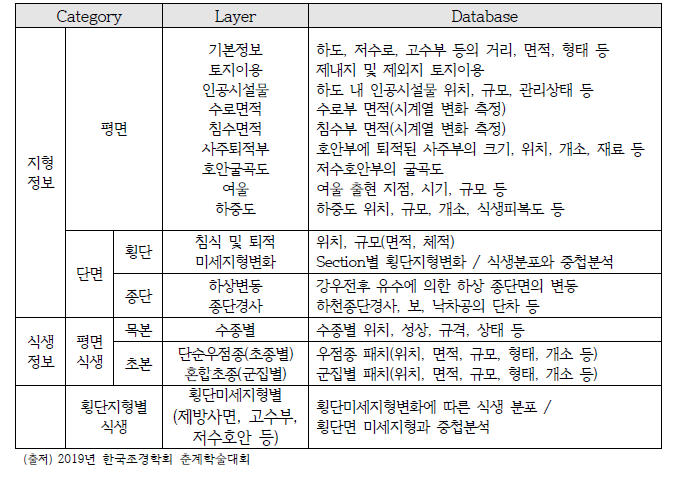 UAV영상에 의한 하천자료화 항목