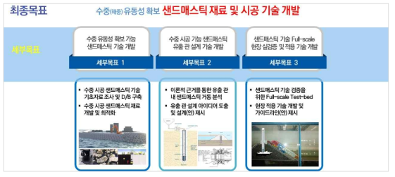 샌드매스틱 활용 항만시설물 보수․보강 기술 개발 연구 개요도