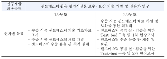 연차별 연구목표