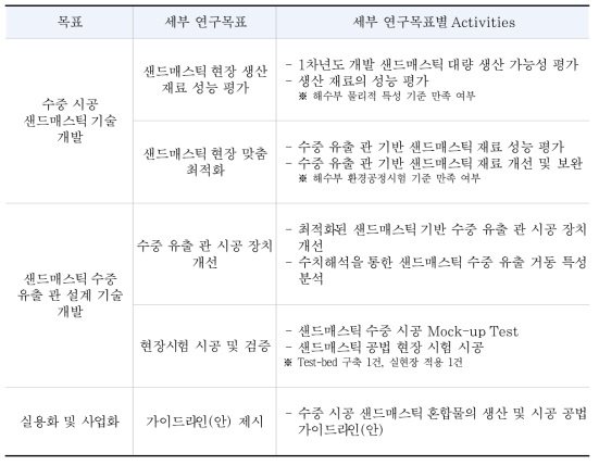 당해연도 연구목표 및 내용