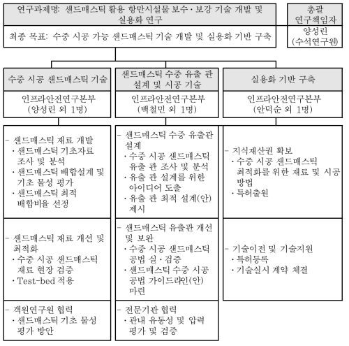 연구 추진체계