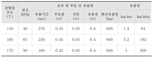 샌드매스틱 시공 장치 성능 검증 및 현장 시공을 위한 기본 값 설정