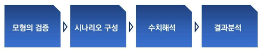 수치해석 연구과정