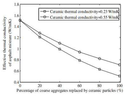샌드매스틱 유효 열전도율(Chen, 2015)