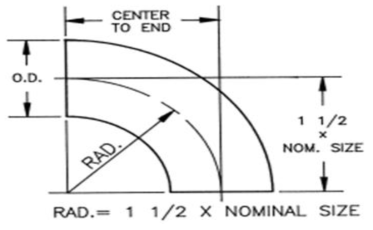 Long-radius elbow의 관경에 따른 파이프의 회전반경(Roy A. & Robert A., 2002)