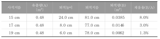 사석지름에 따른 사석층 상단 채움율