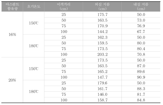 초기조건에 따른 외심 및 내심의 지름