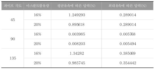 유속에 따른 압력산정 결과