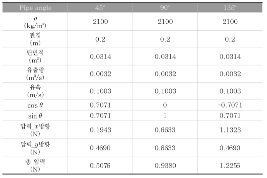파이프 충격량 산정결과