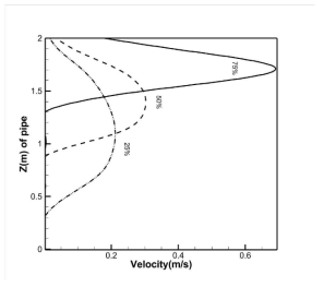 z축에 따른 파이프 유속분포
