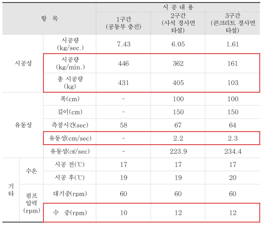 샌드매스틱 시공량 및 유동성 등 현장시험 결과